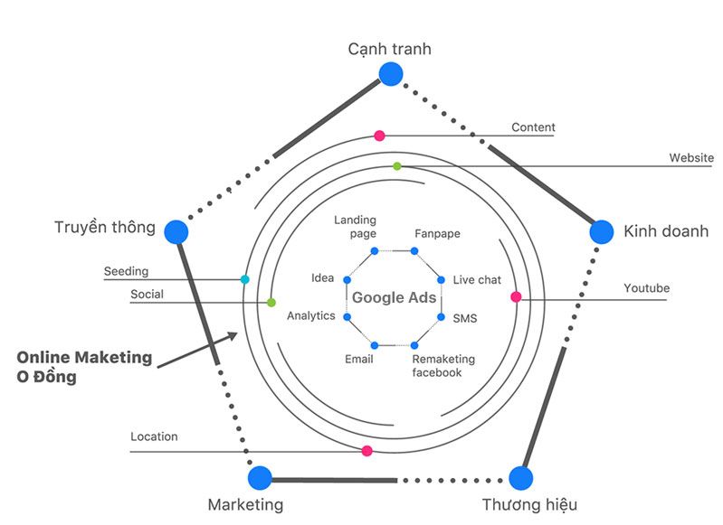 SEONGON dịch vụ chạy quảng cáo Google Ads